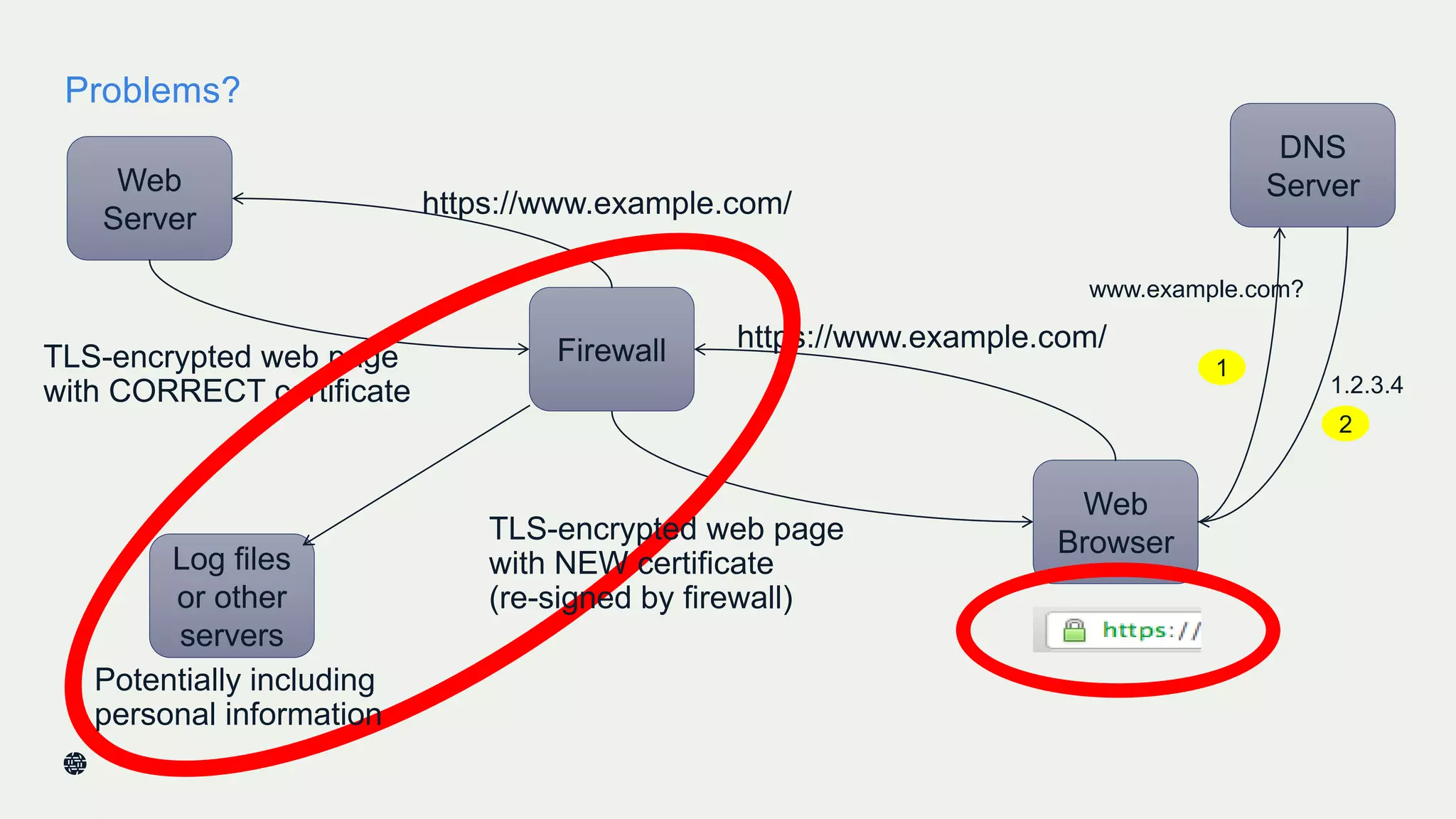 Problems?
33
Web
Server
Web
Browser
https://www.example.com/
TLS-encrypted web page
with CORRECT certificate
DNS
Server
www.example.com?
1.2.3.4
1
2
Firewall
https://www.example.com/
Log files
or other
servers
Potentially including
personal information
TLS-encrypted web page
with NEW certificate
(re-signed by firewall)
 