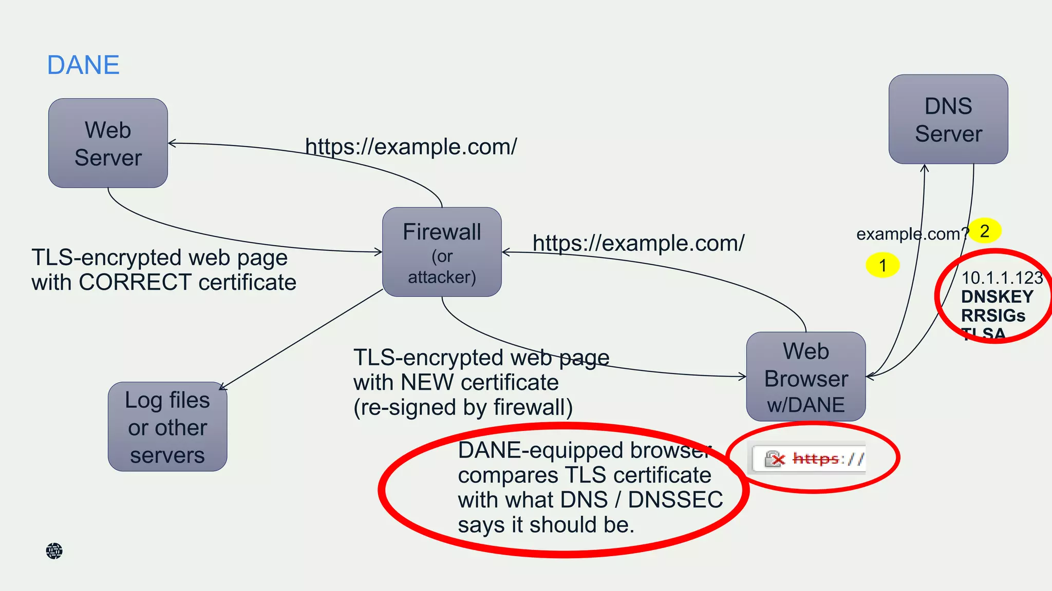 DANE
37
Web
Server
Web
Browser
w/DANE
https://example.com/
TLS-encrypted web page
with CORRECT certificate
DNS
Server
10.1.1.123
DNSKEY
RRSIGs
TLSA
1
2Firewall
(or
attacker)
https://example.com/
TLS-encrypted web page
with NEW certificate
(re-signed by firewall)Log files
or other
servers DANE-equipped browser
compares TLS certificate
with what DNS / DNSSEC
says it should be.
example.com?
 