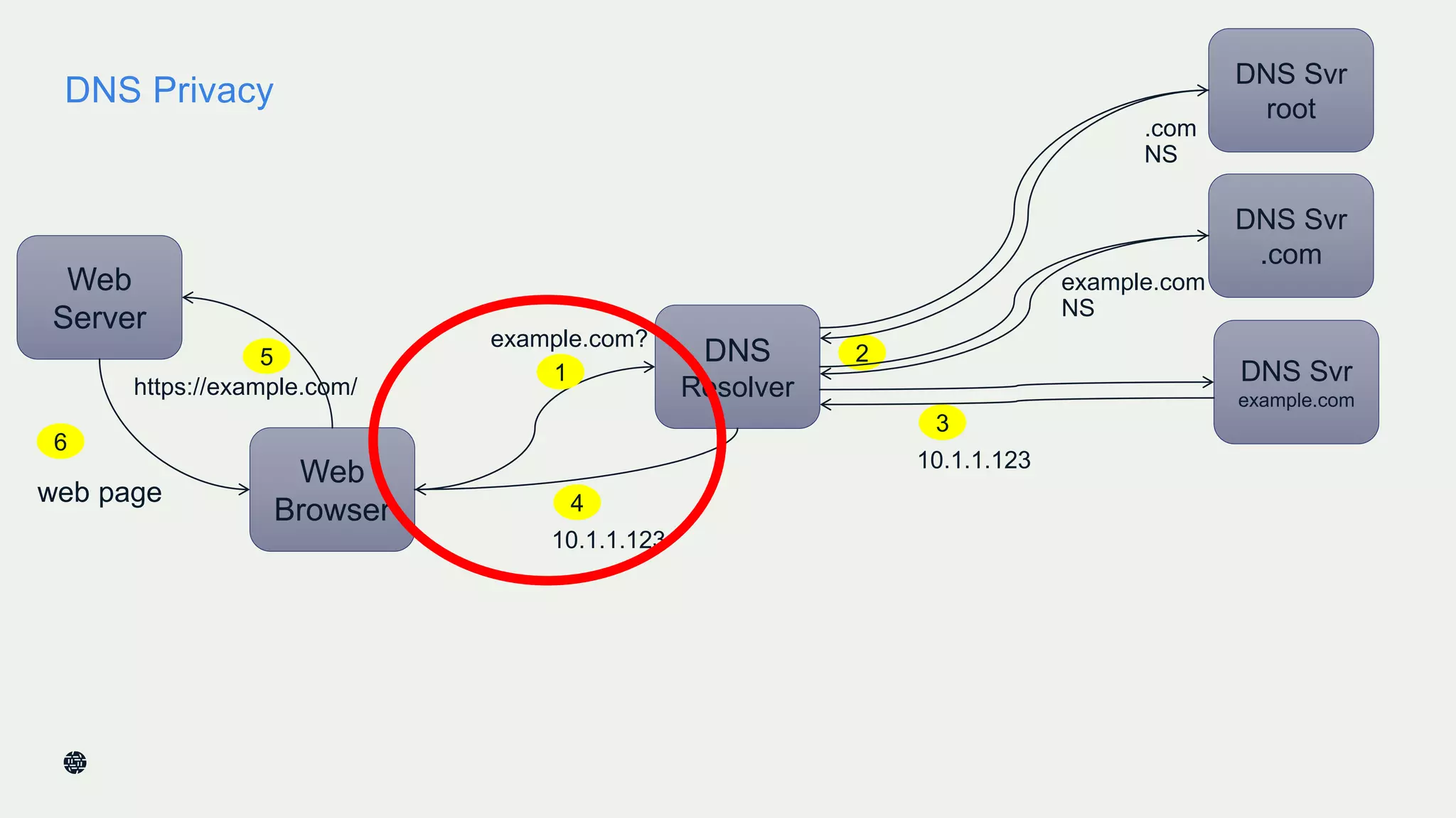 DNS Privacy
42
Web
Server
Web
Browser
https://example.com/
web page
DNS
Resolver
10.1.1.123
1
25
6
DNS Svr
example.com
DNS Svr
.com
DNS Svr
root
3
10.1.1.123
4
example.com
NS
.com
NS
example.com?
 
