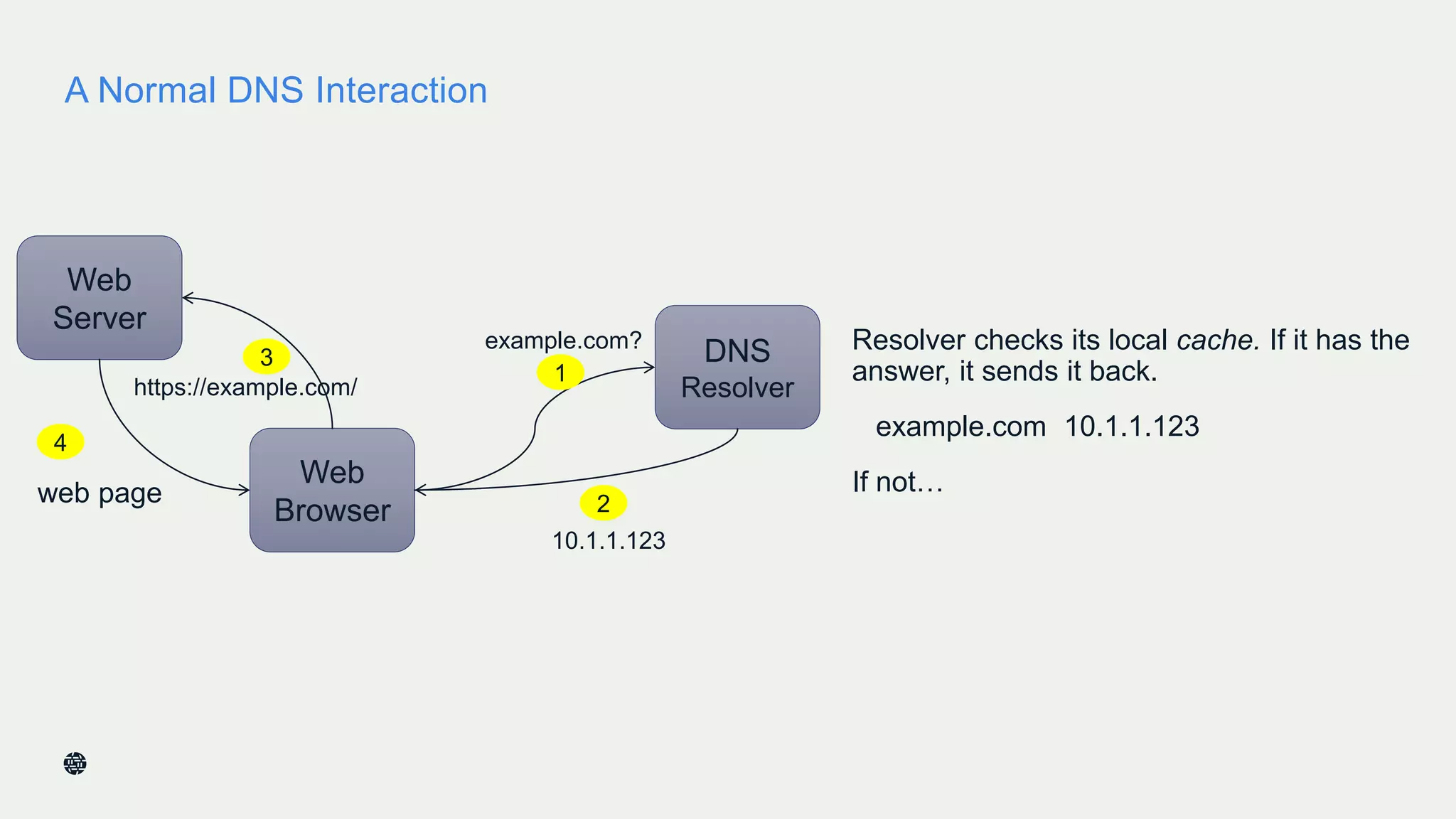 A Normal DNS Interaction
7
Web
Server
Web
Browser
https://example.com/
web page
DNS
Resolver
example.com?
1
2
3
4
10.1.1.123
Resolver checks its local cache. If it has the
answer, it sends it back.
example.com 10.1.1.123
If not…
 