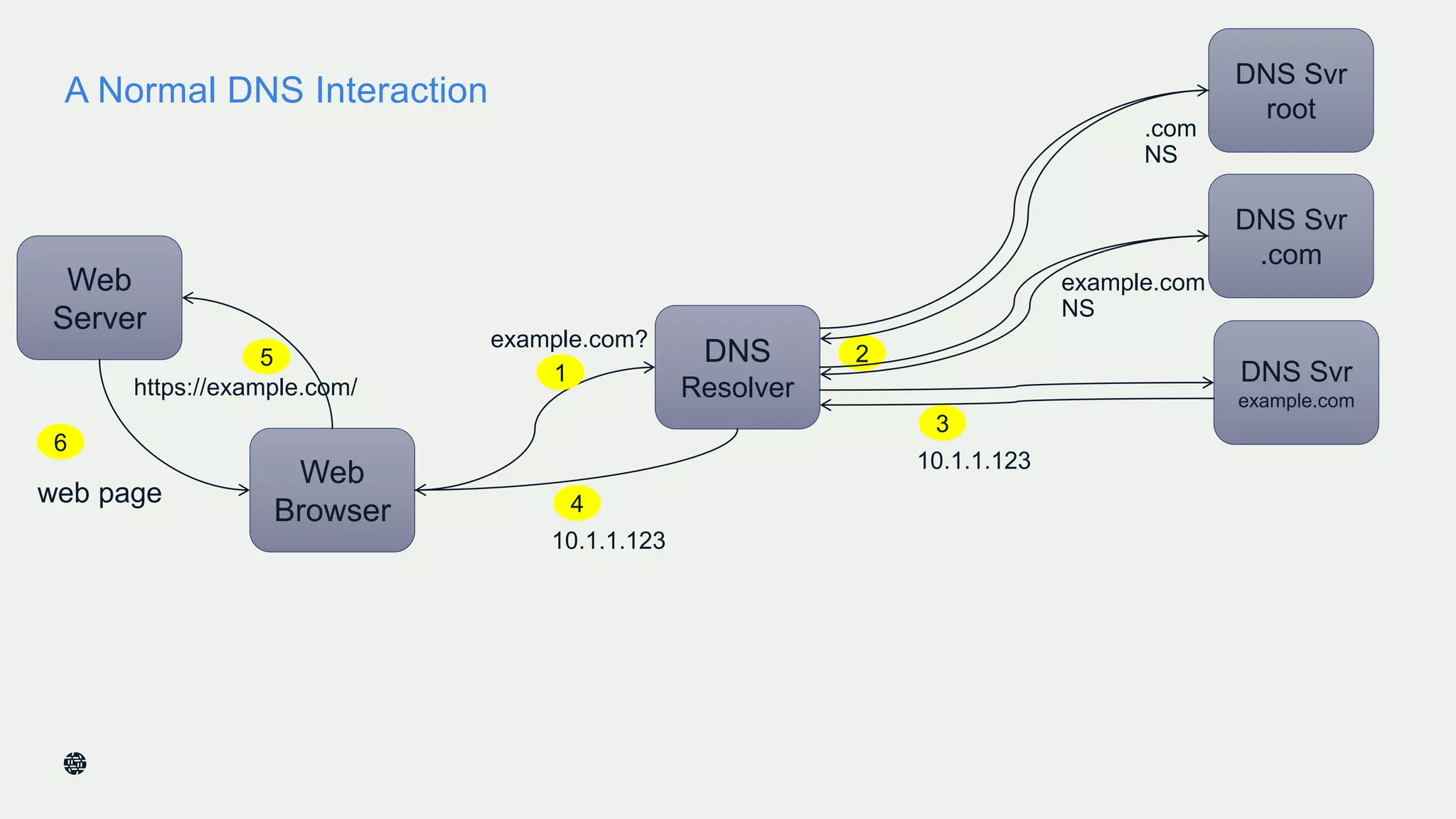 A Normal DNS Interaction
8
Web
Server
Web
Browser
https://example.com/
web page
DNS
Resolver
10.1.1.123
1
25
6
DNS Svr
example.com
DNS Svr
.com
DNS Svr
root
3
10.1.1.123
4
example.com
NS
.com
NS
example.com?
 
