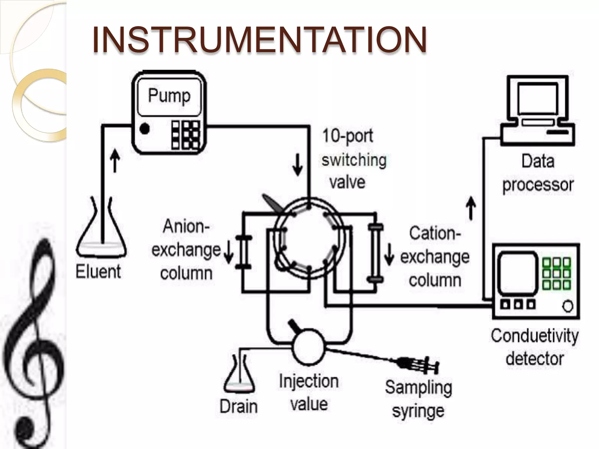 Ion exchange chromatography | PDF