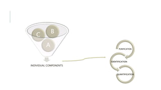 INDIVIDUAL COMPONENTS
A
C
B
PURIFICATION
IDENTIFICATION
QUANTIFICATION
 