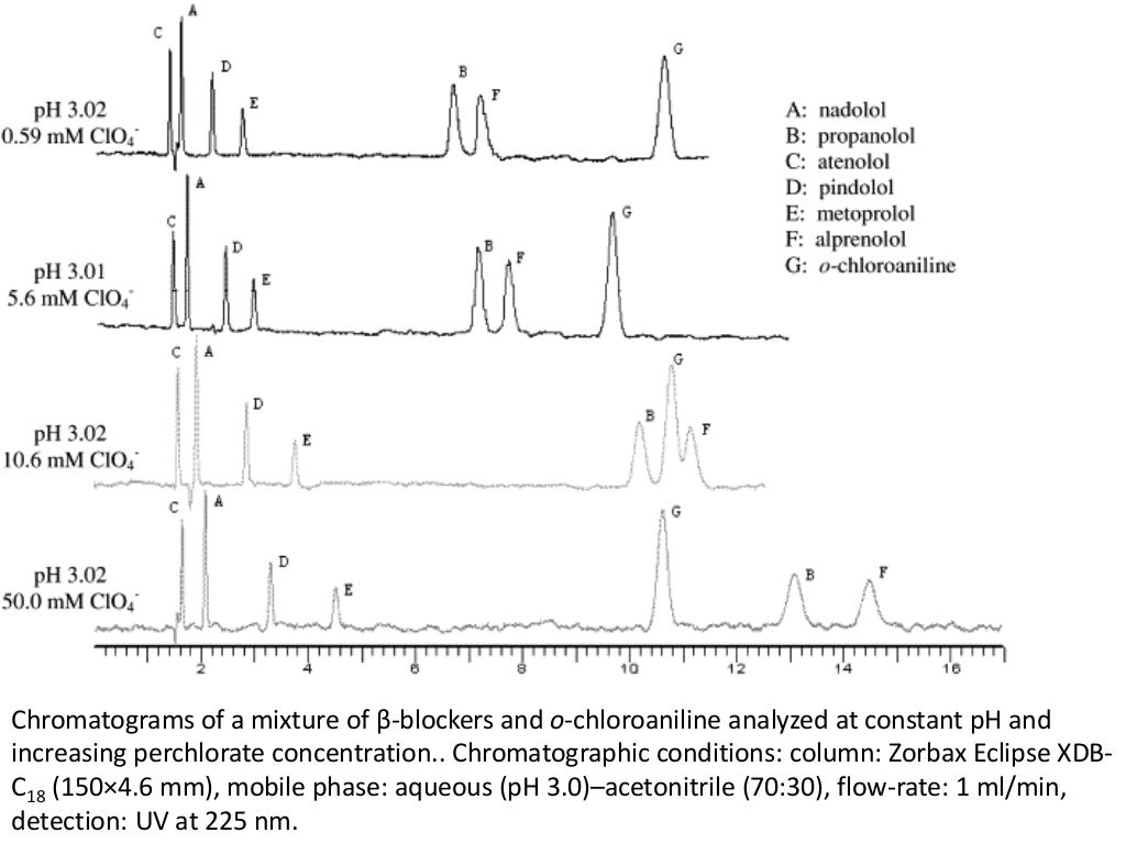 Ion par chromatography