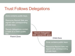 Trust Follows Delegations
Zone contains public keys.

Resource Record Sets are
signed with corresponding
private keys.

Secure delegations contain
a hash of a child’s public
                               Secure Delegation
key.
                             (NS, signed DS, glue)
     Parent Zone
                                                     Child Zone

                                            Zone contains public keys.

                                            Resource Record Sets are
                                            signed with corresponding
                                            private keys.
 