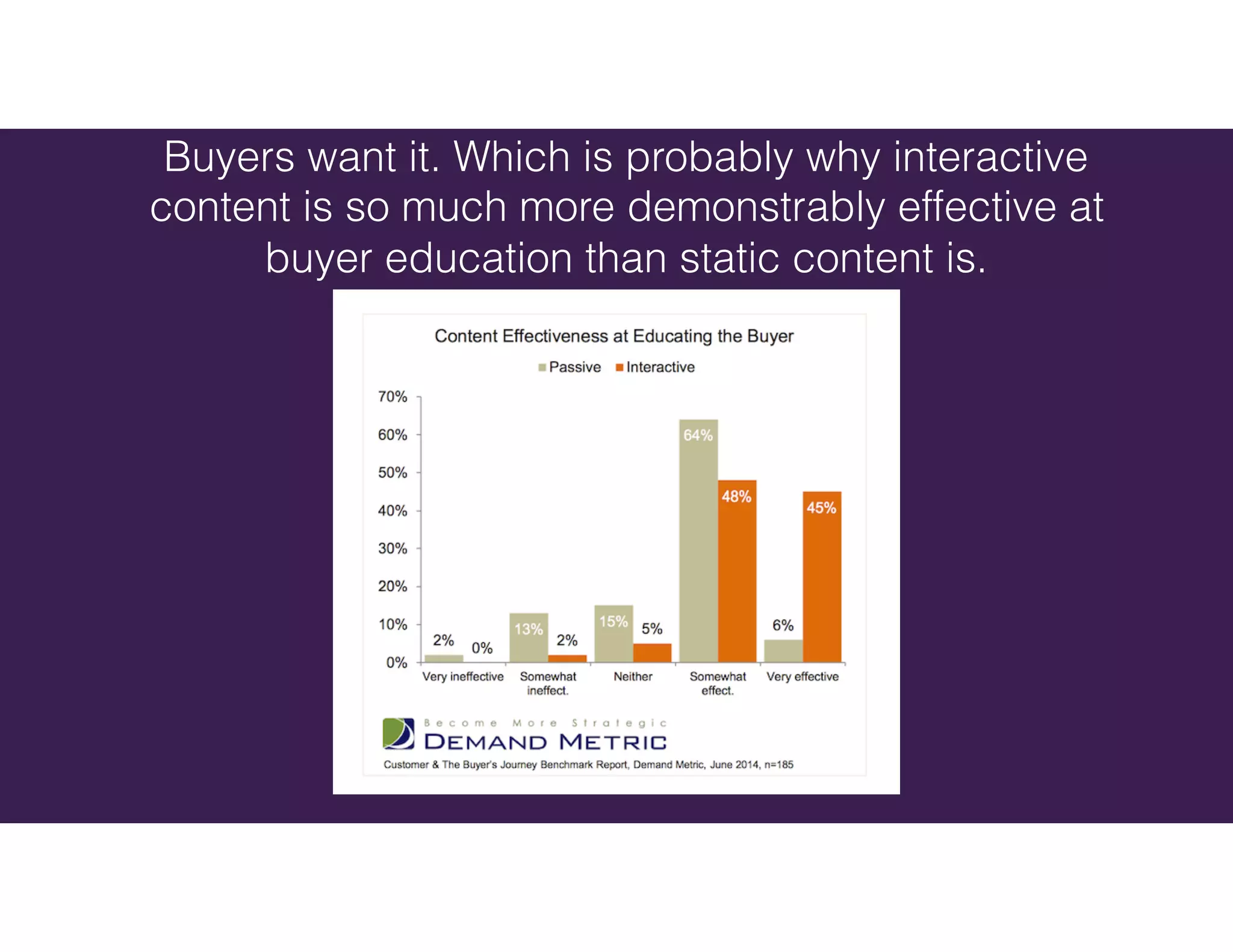 Buyers want it. Which is probably why interactive
content is so much more demonstrably effective at
buyer education than static content is.
 