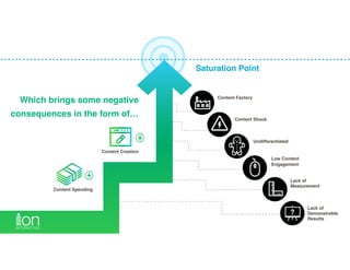 Which brings some negative
consequences in the form of…
Content Creation
Content Spending
Saturation Point
Content Factory
Content Shock
Undifferentiated
Low Content 
Engagement
Lack of 
Measurement
Lack of 
Demonstrable 
Results
 