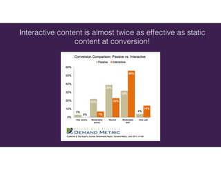 Interactive content is almost twice as effective as static
content at conversion!
 