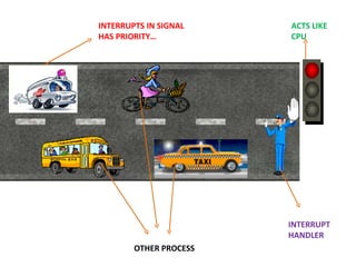 INTERRUPTS IN SIGNAL HAS PRIORITY… INTERRUPT HANDLER ACTS LIKE CPU OTHER PROCESS 