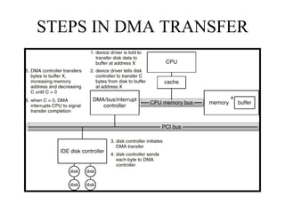 STEPS IN DMA TRANSFER 