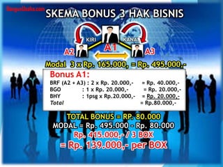 SKEMA BONUS 3 HAK BISNIS
KANANKIRI
A2 A3A1
Modal 3 x Rp. 165.000, = Rp. 495.000,-
TOTAL BONUS = RP. 80.000
MODAL = Rp. 495.000 – Rp. 80.000
Rp. 415.000,- / 3 BOX
= Rp. 139.000,- per BOX
Bonus A1:
BRF (A2 + A3) : 2 x Rp. 20.000,- = Rp. 40.000,-
BGO : 1 x Rp. 20.000,- = Rp. 20.000,-
BHY : 1psg x Rp.20.000,- = Rp. 20.000,-
Total = Rp.80.000,-
BangunUsaha.com
 