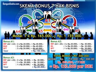 SKEMA BONUS 7 HAK BISNIS
A5
A2 A3
A6 A7A4
A1
Bonus A1:
BRF (A2 + A3) : 2 x Rp.20.000,- = Rp.40.000,-
BGO : 2 x Rp.20.000,- = Rp.40.000,-
BPT : 3 x Rp.20.000,- = Rp.60.000,-
Total = Rp.140.000,-
Modal 7 x Rp. 165.000, = Rp. 1.155.000,-
Bonus A2:
BRF (A4 + A5) : 2 x Rp.20.000,- = Rp. 40.000,-
BG : 1 x Rp.20.000,- = Rp. 20.000,-
BPT : 1 x Rp.20.000,- = Rp. 20.000,-
Total = Rp.80.000,-
TOTAL BONUS = RP. 300.000
MODAL = Rp. 1.155.000 – Rp. 300.00
Rp. 855.000,- / 7 BOX
= Rp. 123.000 per BOX
Bonus A3:
BRF (A4 + A5) : 2 x Rp. 20.000,- = Rp. 40.000,-
BGO : 1 x Rp. 20.000,- = Rp. 20.000,-
BPT : 1 x Rp.20.000,- = Rp. 20.000,-
Total = Rp.80.000,-
KANANKIRI
BangunUsaha.com
 