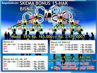 SKEMA BONUS 15 HAK
BISNIS
A4
A2
A5 A6 A7
A3
A1
Bonus A1
BRF (A2 + A3) : 2 x Rp.20.000,- = Rp. 40.000,-
BGO : 3 x Rp.20.000,- = Rp. 60.000,-
BPT : 7 x Rp.20.000,- = Rp. 140.000,-
Total = Rp.240.000,-
Modal 15 x Rp. 165.000, = Rp. 2.475.000,-
Bonus A2 DAN A3
BRF (A4 + A5) : 2 x Rp.20.000,- = Rp. 40.000,-
BGO : 2 x Rp.20.000,- = Rp. 40.000,-
BPT : 3 x Rp.20.000,- = Rp. 60.000,-
Total = Rp.140.000,-
Bonus A4, A5, A6, A7
BRF (A8 + A9) : 2 x Rp.20.000,- = Rp. 40.000,-
BGO : 1 x Rp.20.000,- = Rp. 20.000,-
BPT : 1 x Rp.20.000,- = Rp. 20.000,-
Total = Rp.80.000,-
TOTAL BONUS = RP. 840.000
MODAL = Rp. 2.475.000 – Rp. 840.000
Rp. 1.635.000,- / 15 BOX
= Rp. 109.000,- per BOX
KANANKIRI
A8 A9 A11A10 A13A12 A15A14
BangunUsaha.com
 