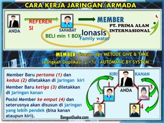 disusun dgn METODE GIVE & TAKE
(Langkah Duplikasi 2 – 1) - AUTOMATIC BY SYSTEM
MEMBER
CARA KERJA JARINGAN/ARMADA
BELI min 1 BOX
ANDA SAHABAT
REFEREN
SI
Member Baru pertama (1) dan
kedua (2) diletakkan di jaringan kiri
Member Baru ketiga (3) diletakkan
di jaringan kanan
Posisi Member ke empat (4) dan
seterusnya akan disusun di jaringan
yang lebih pendek (bisa kanan
ataupun kiri).
MEMBER
3ANDA
1
2
KANANKIRI
4
Family water
Ionasis
BangunUsaha.com
 