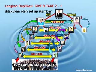 TUMBUH TIDAK TERBATAS
Langkah Duplikasi GIVE & TAKE 2 – 1
dilakukan oleh setiap Member,
ANDA1
KANANKIRI
GO n GO
2
3
4
TUMBUH TIDAK TERBATAS
GO n GO
GO n GO
GO n GO
GO n GO
GO n GO
BangunUsaha.com
 