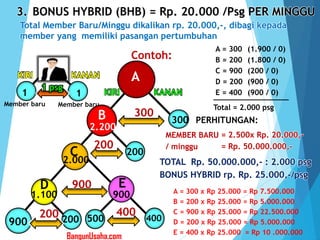 1.100
2.000
3. BONUS HYBRID (BHB) = Rp. 20.000 /Psg PER MINGGU
A = 300 (1.900 / 0)
B = 200 (1.800 / 0)
C = 900 (200 / 0)
D = 200 (900 / 0)
E = 400 (900 / 0)KIRI1
Member baru
KANANKIRI
Contoh:
900 200
KANAN
1 psg
1
Member baru
900
500 400
2.200
A
300
200
B
E
C
D
= 2.500x Rp. 20.000,-
= Rp. 50.000.000,-
PERHITUNGAN:
TOTAL Rp. 50.000.000,- : 2.000 psg
BONUS HYBRID rp. Rp. 25.000,-/psg
_________________
Total = 2.000 psg
MEMBER BARU
/ minggu
A = 300 x Rp 25.000 = Rp 7.500.000
B = 200 x Rp 25.000 = Rp 5.000.000
C = 900 x Rp 25.000 = Rp 22.500.000
D = 200 x Rp 25.000 = Rp 5.000.000
E = 400 x Rp 25.000 = Rp 10 .000.000
300
200
400
900
200
Total Member Baru/Minggu dikalikan rp. 20.000,-, dibagi kepada
member yang memiliki pasangan pertumbuhan
BangunUsaha.com
 