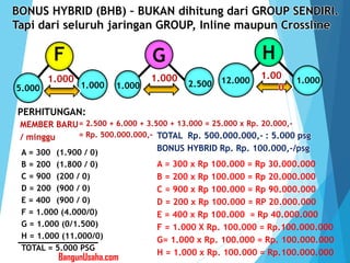 F
BONUS HYBRID (BHB) – BUKAN dihitung dari GROUP SENDIRI.
Tapi dari seluruh jaringan GROUP, Inline maupun Crossline
5.000 1.000
H
12.000 1.000
1.00
0
1.000
G
1.000
1.000
2.500
= 2.500 + 6.000 + 3.500 + 13.000 = 25.000 x Rp. 20.000,-
= Rp. 500.000.000,-
PERHITUNGAN:
TOTAL Rp. 500.000.000,- : 5.000 psg
BONUS HYBRID Rp. Rp. 100.000,-/psg
MEMBER BARU
/ minggu
A = 300 x Rp 100.000 = Rp 30.000.000
B = 200 x Rp 100.000 = Rp 20.000.000
C = 900 x Rp 100.000 = Rp 90.000.000
D = 200 x Rp 100.000 = RP 20.000.000
E = 400 x Rp 100.000 = Rp 40.000.000
F = 1.000 X Rp. 100.000 = Rp.100.000.000
G= 1.000 x Rp. 100.000 = Rp. 100.000.000
H = 1.000 x Rp. 100.000 = Rp.100.000.000
A = 300 (1.900 / 0)
B = 200 (1.800 / 0)
C = 900 (200 / 0)
D = 200 (900 / 0)
E = 400 (900 / 0)
F = 1.000 (4.000/0)
G = 1.000 (0/1.500)
H = 1.000 (11.000/0)
TOTAL = 5.000 PSG
BangunUsaha.com
 