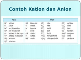Contoh Kation dan Anion
 