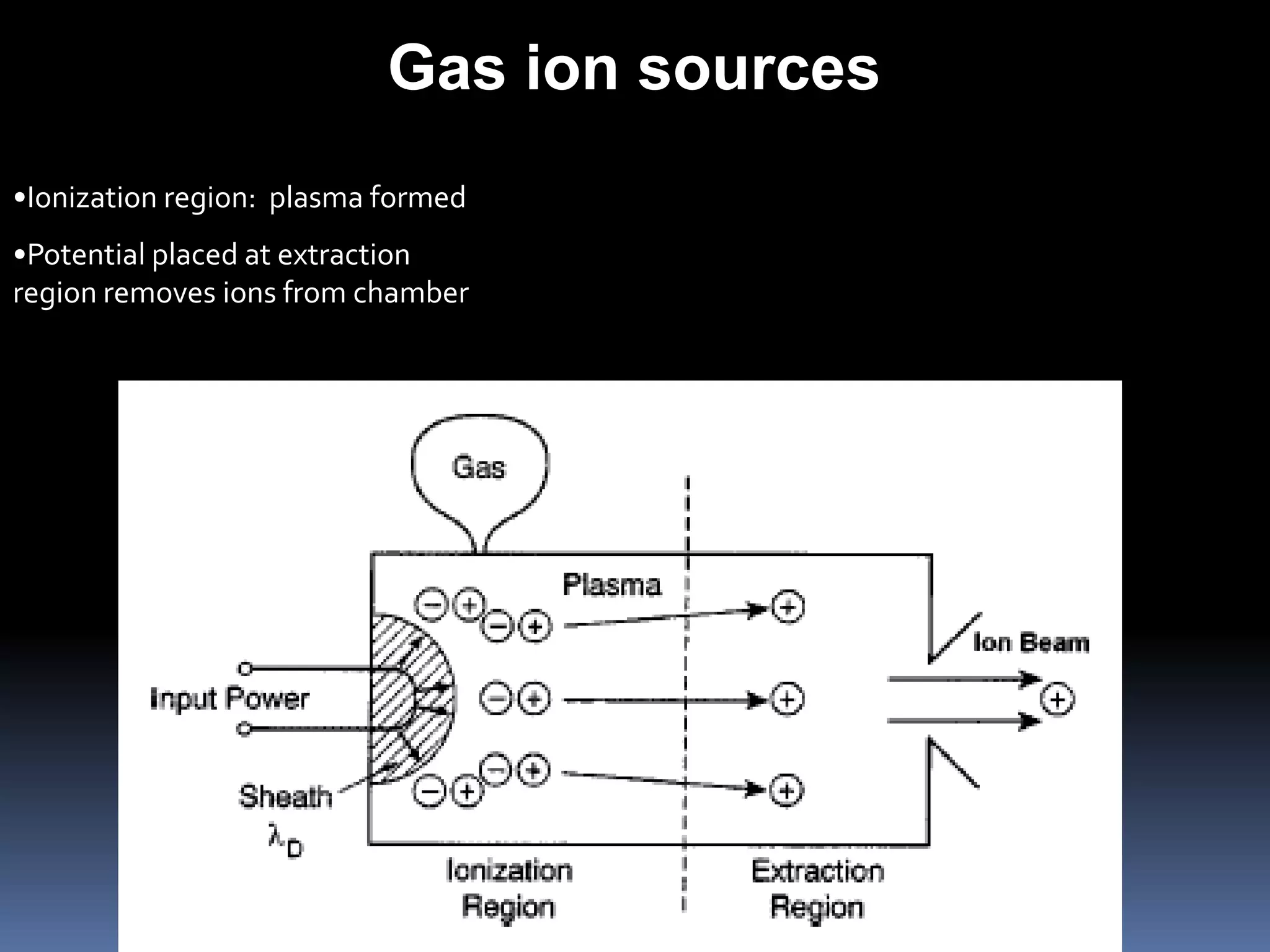 Gas ion sources
•Ionization region: plasma formed
•Potential placed at extraction
region removes ions from chamber
 