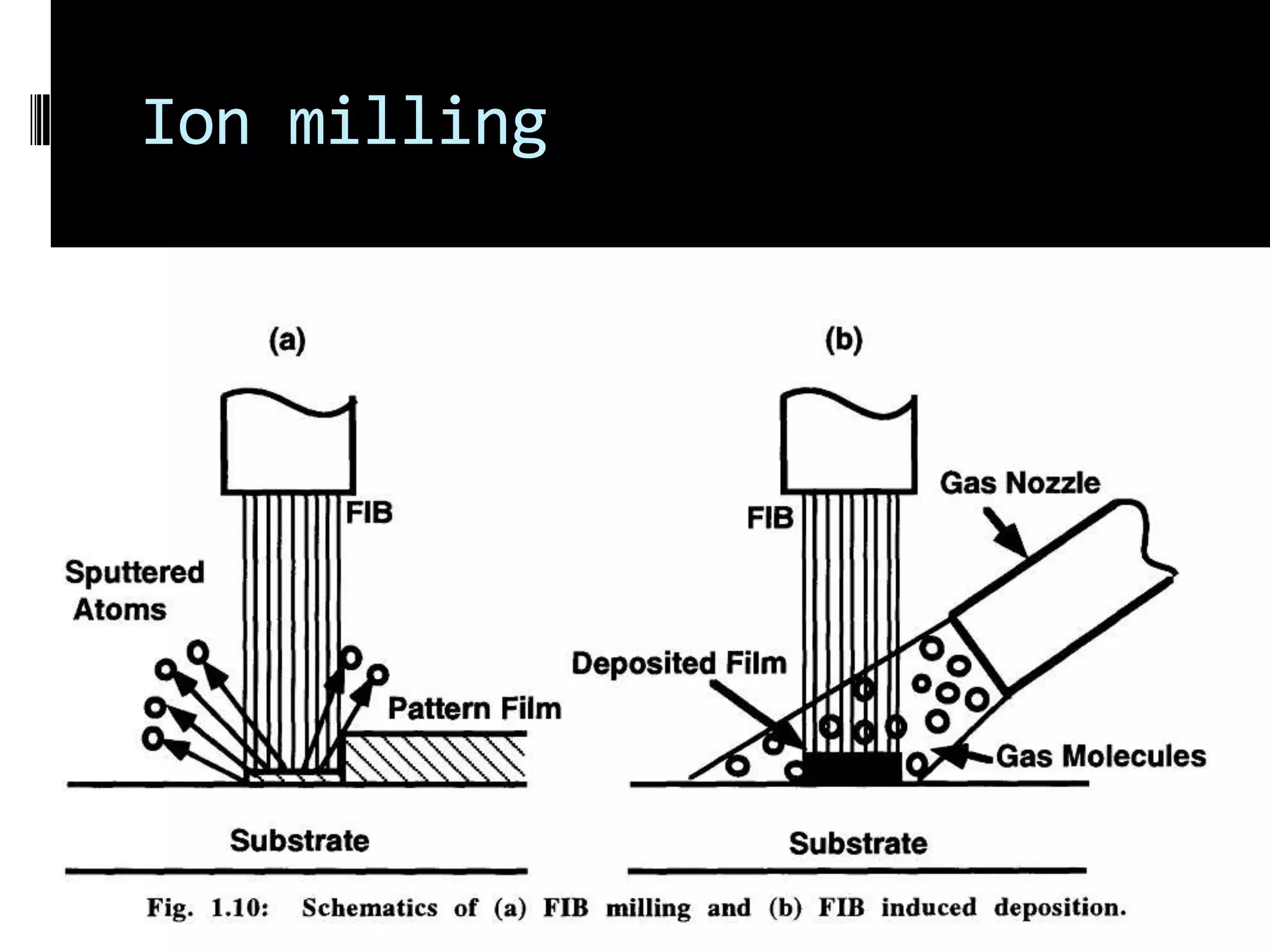 Ion milling
 