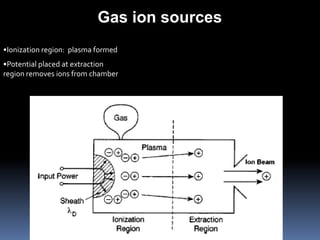 Gas ion sources
•Ionization region: plasma formed
•Potential placed at extraction
region removes ions from chamber
 