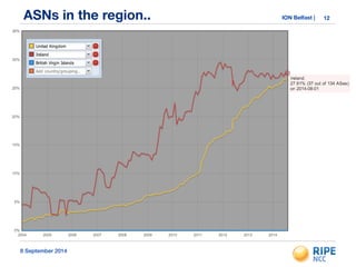 ASNs in the region.. ION Belfast | 12 
8 September 2014 
 