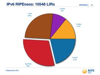 IPv6 RIPEness: 10548 LIRs ION Belfast | 14 
8 September 2014 
3 stars 
14% 
4 stars 
21% 
2 stars 
9% 
1 star 
26% 
No IPv6 
30% 
 