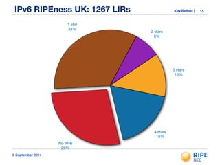 IPv6 RIPEness UK: 1267 LIRs ION Belfast | 15 
8 September 2014 
4 stars 
18% 
3 stars 
13% 
2 stars 
8% 
1 star 
34% 
No IPv6 
28% 
 