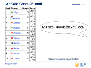An Odd Case…E-mail ION Belfast | 16 
8 September 2014 
ASPMX3.GOOGLEMAIL.COM 
https://www.vyncke.org/ipv6status/ 
 