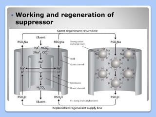  Working and regeneration of
suppressor
 