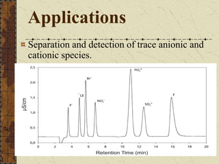 Applications
Separation and detection of trace anionic and
cationic species.
 