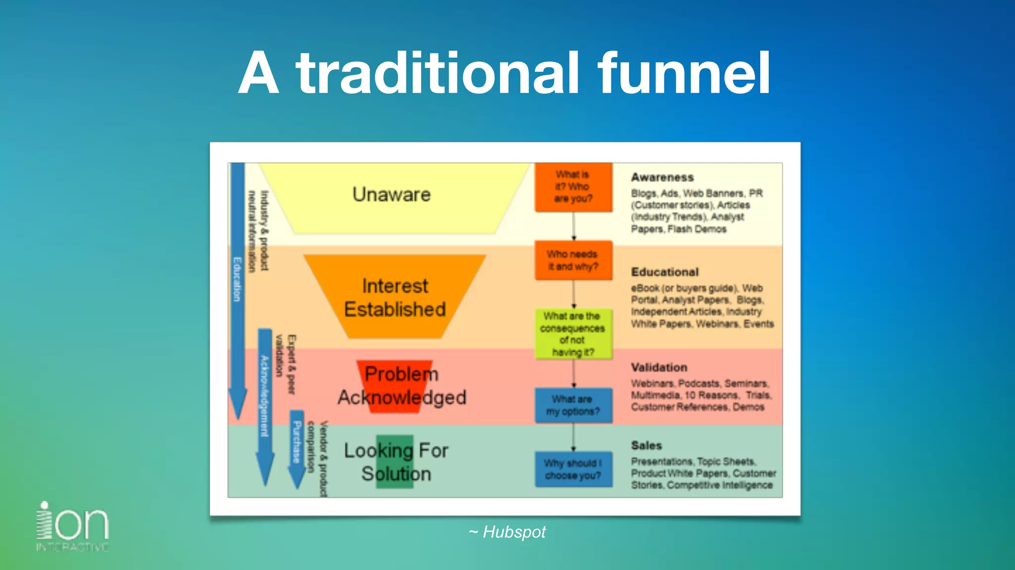 ~ Hubspot
A traditional funnel
 