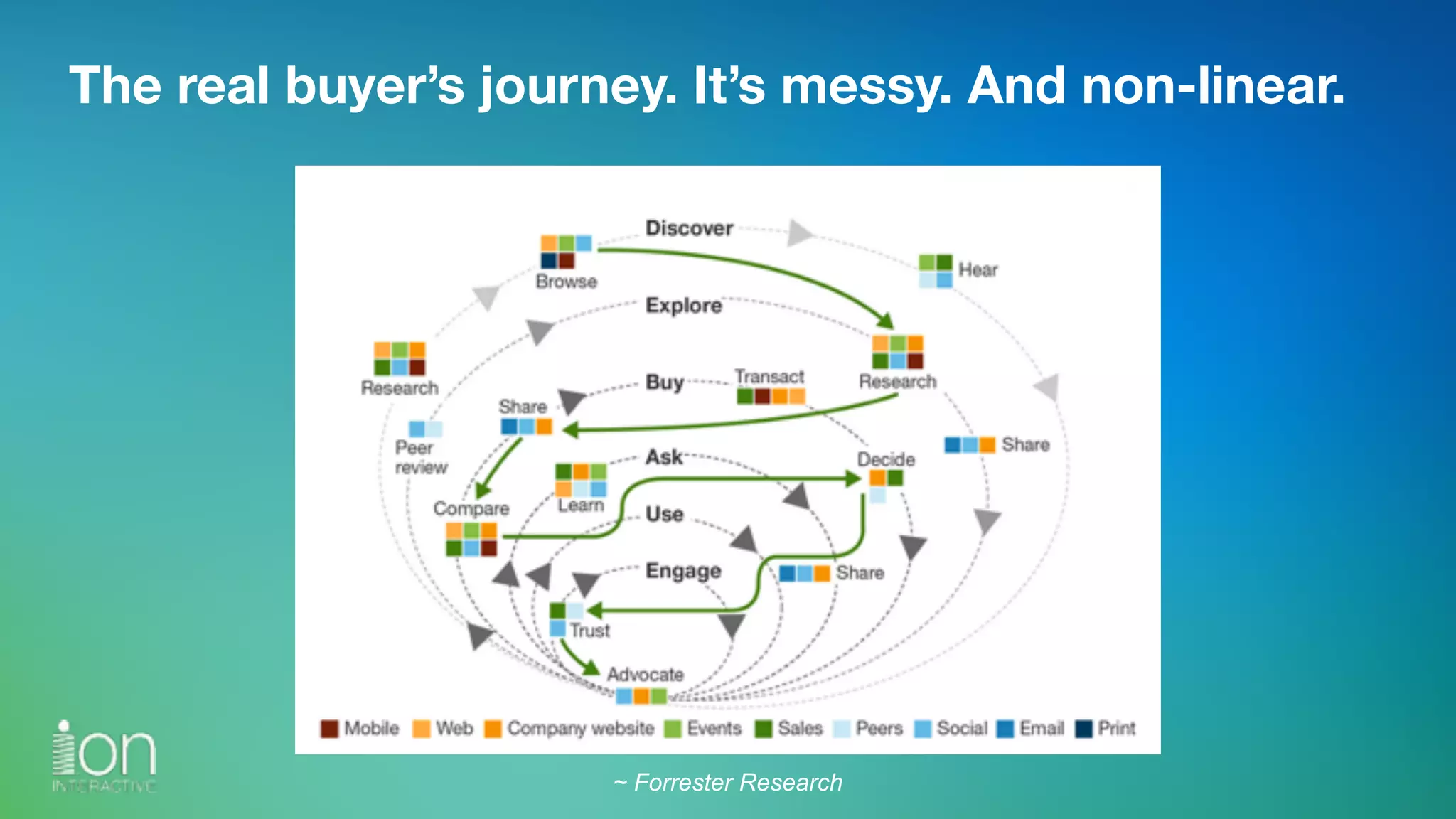 ~ Forrester Research
The real buyer’s journey. It’s messy. And non-linear.
 
