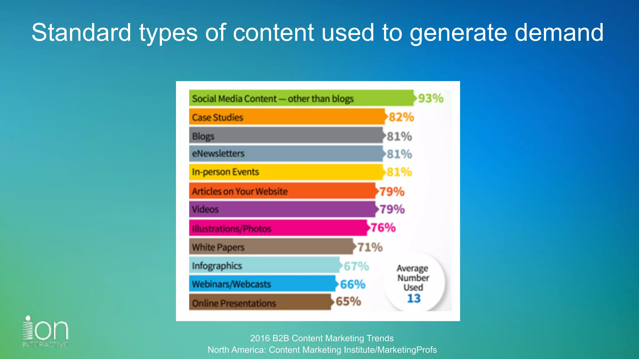 2016 B2B Content Marketing Trends 
North America: Content Marketing Institute/MarketingProfs
Standard types of content used to generate demand
 
