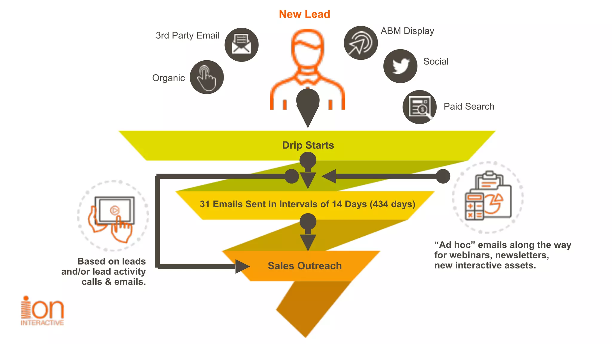 3rd Party Email
Drip Starts
Sales Outreach
31 Emails Sent in Intervals of 14 Days (434 days)
New Lead
Organic
ABM Display
Social
Paid Search
“Ad hoc” emails along the way 
for webinars, newsletters,  
new interactive assets.Based on leads 
and/or lead activity 
calls & emails.
 