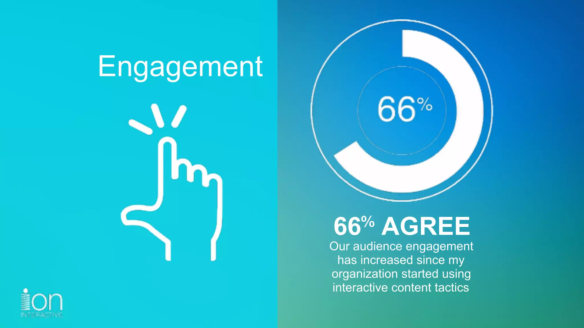 Our audience engagement
has increased since my
organization started using
interactive content tactics
Engagement
66 AGREE%
 