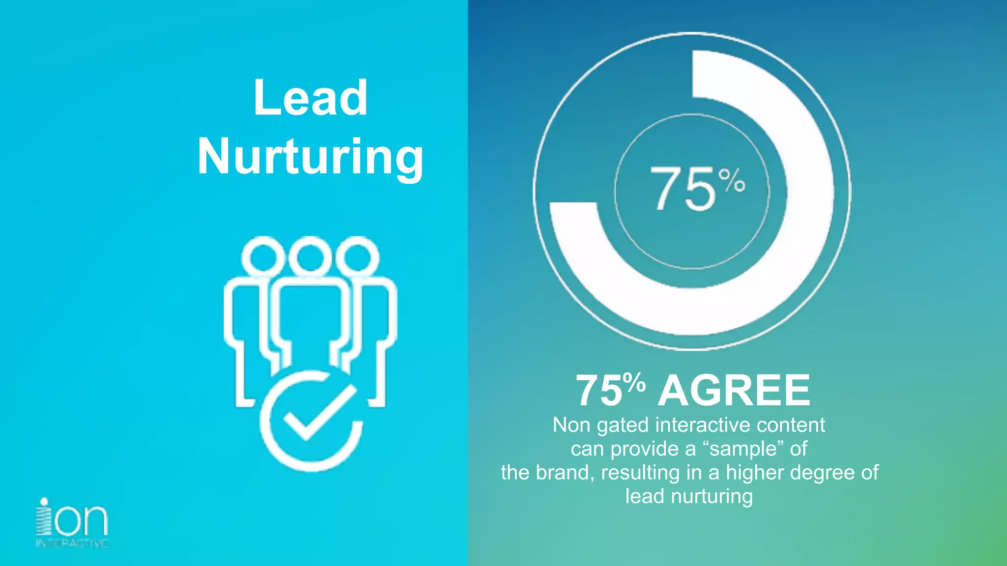Non gated interactive content 
can provide a “sample” of 
the brand, resulting in a higher degree of
lead nurturing
Lead 
Nurturing
75 AGREE%
 