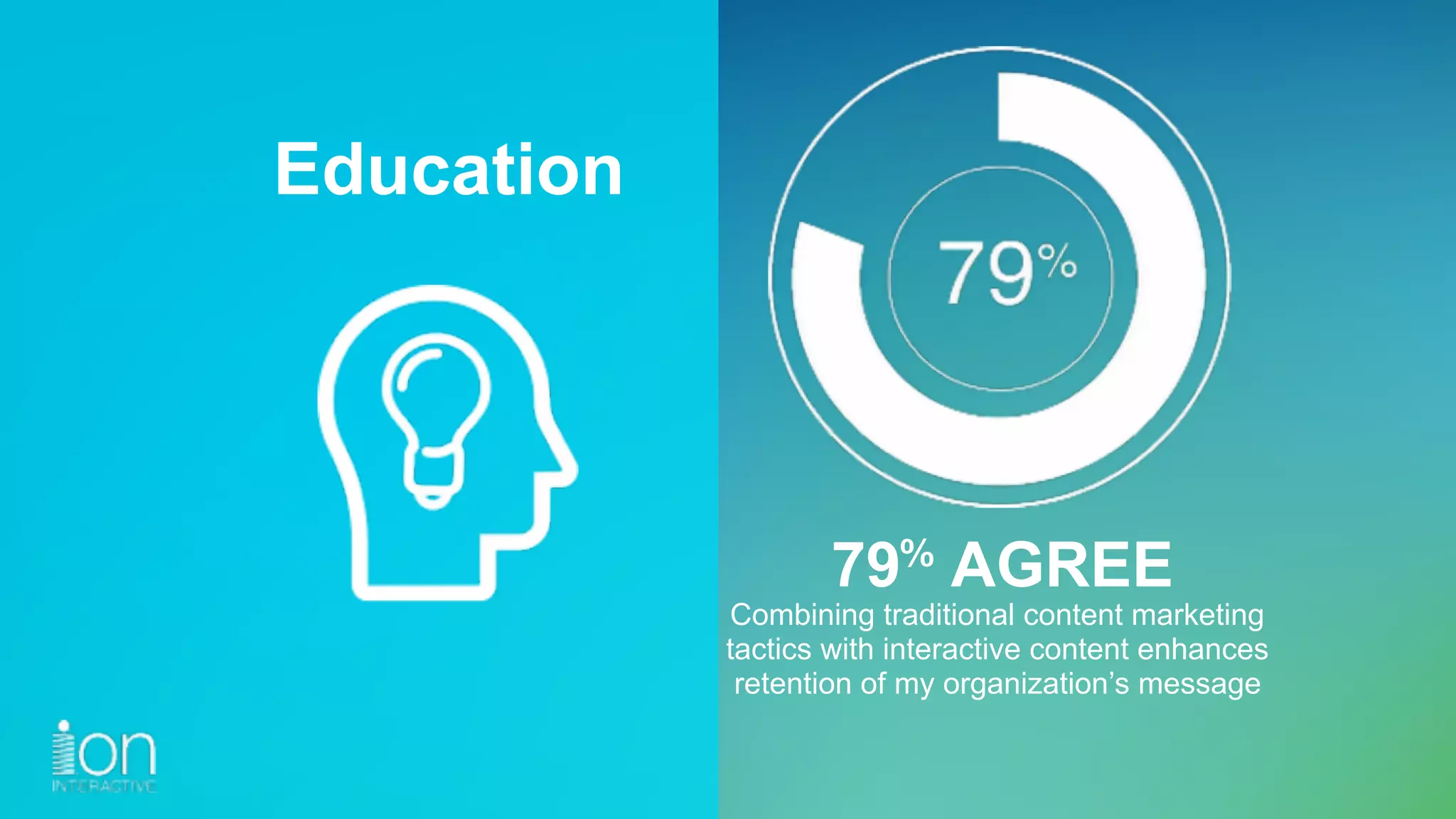 Combining traditional content marketing
tactics with interactive content enhances
retention of my organization’s message
Education
79 AGREE%
 
