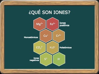 Fe2+Mg2+
Cu+ Cr3+
H3O+
CO3
2-
S2- H-
 