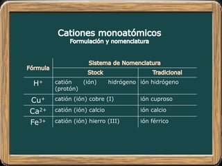 H+ catión (ión) hidrógeno
(protón)
ión hidrógeno
Cu+ catión (ión) cobre (I) ión cuproso
Ca2+ catión (ión) calcio ión calcio
Fe3+ catión (ión) hierro (III) ión férrico
 