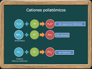 Cationes poliatómicos
H2O H+ H3O+ ión oxonio (o hidronio)
NH3
- H+ NH4
+
ión amonio
PH3 H+
PH4
+
ión fosfonio
Fosfano
Hidruro fosforoso
Amoníaco
 