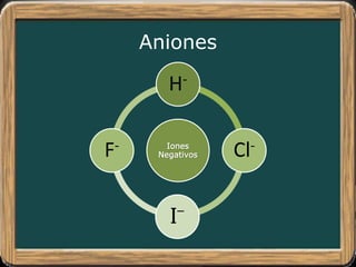 Aniones
Iones
Negativos
H-
Cl-
I-
F-
 