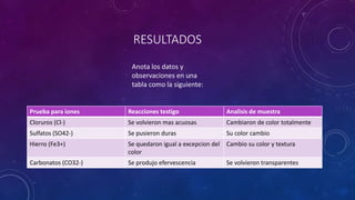 RESULTADOS
Prueba para iones Reacciones testigo Analisis de muestra
Cloruros (Cl-) Se volvieron mas acuosas Cambiaron de color totalmente
Sulfatos (SO42-) Se pusieron duras Su color cambio
Hierro (Fe3+) Se quedaron igual a excepcion del
color
Cambio su color y textura
Carbonatos (CO32-) Se produjo efervescencia Se volvieron transparentes
Anota los datos y
observaciones en una
tabla como la siguiente:
 