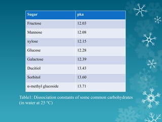 Table1: Dissociation constants of some common carbohydrates
(in water at 25 °C)
Sugar pka
Fructose 12.03
Mannose 12.08
xylose 12.15
Glucose 12.28
Galactose 12.39
Ducitiol 13.43
Sorbitol 13.60
α-methyl glucoside 13.71
 
