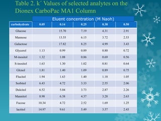 Table 2. k´ Values of selected analytes on the
Dionex CarboPac MA1 Column
carbohydrate 0.05 0.14 0.25 0.38 0.50
Glucose 15.70 7.19 4.31 2.91
Mannose 13.55 6.15 3.72 2.53
Galactose 17.82 8.25 4.99 3.43
Glycerol 1.13 0.99 0.89 0.80 0.72
M-inositol 1.32 1.08 0.86 0.69 0.56
S-inositol 1.63 1.30 1.02 0.81 0.64
Glcnol 1.81 1.40 1.09 0.89 0.75
Flucitol 1.94 1.63 1.40 1.18 1.05
Sorbitol 6.43 4.72 3.33 2.55 2.06
Dulcitol 6.52 5.04 3.73 2.87 2.26
Mannitol 8.98 6.38 4.37 3.28 2.63
Fucose 10.34 4.72 2.52 1.69 1.25
lactitol 14.97 9.61 5.49 3.57 2.43
Eluent concentration (M Naoh)
 