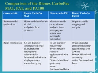Comparison of the Dionex CarboPac
MA1, PA1, and PA100
characteristic Dionex CarboPac
MA1
Dionex carbo PA1 Dionex CarboPac
PA100
Recommended
applications
Mono- and disaccharide
alcohol
analysis in food
products,
Monosaccharide
compositional
analysis, linear
homopolymer
separations,
saccharide
purification
Oligosaccharide
mapping and
analysis
Resin composition 8.5-μm-diameter
vinylbenzylchloride
divinylbenzene
macroporous
substrate fully
functionalized with an
alkyl quaternary
ammonium group
10-μm-diameter
polystyrene/
divinylbenzene
substrate
agglomerated with
350-nm
Dionex MicroBead
quaternary
amine
functionalized latex
10-μm-diameter
ethylvinylbenzene/
agglomerated with
350-nm
Dionex MicroBead
quaternary
amine functionalized
latex
 