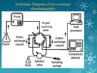 Schematic Diagram of Ion exchange
chromatography
 