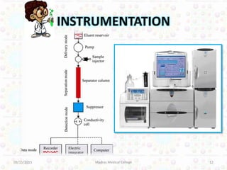 INSTRUMENTATION
09/15/2015 12Madras Medical College
 