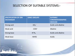 SELECTION OF SUITABLE SYSTEMS:-
SPECIFICATION OF ION
EXCHANGER
IONIC GROUPS SUITABLE
CHROMATOGRAPHIC
MEDIUM
Strong acid -SO₃⁻ Acidic and alkaline
Weak acid -COO⁻ Alkaline
Strong base -N⁺R₃ Acidic and alkaline
Weak base -NHR2 Acidic
 