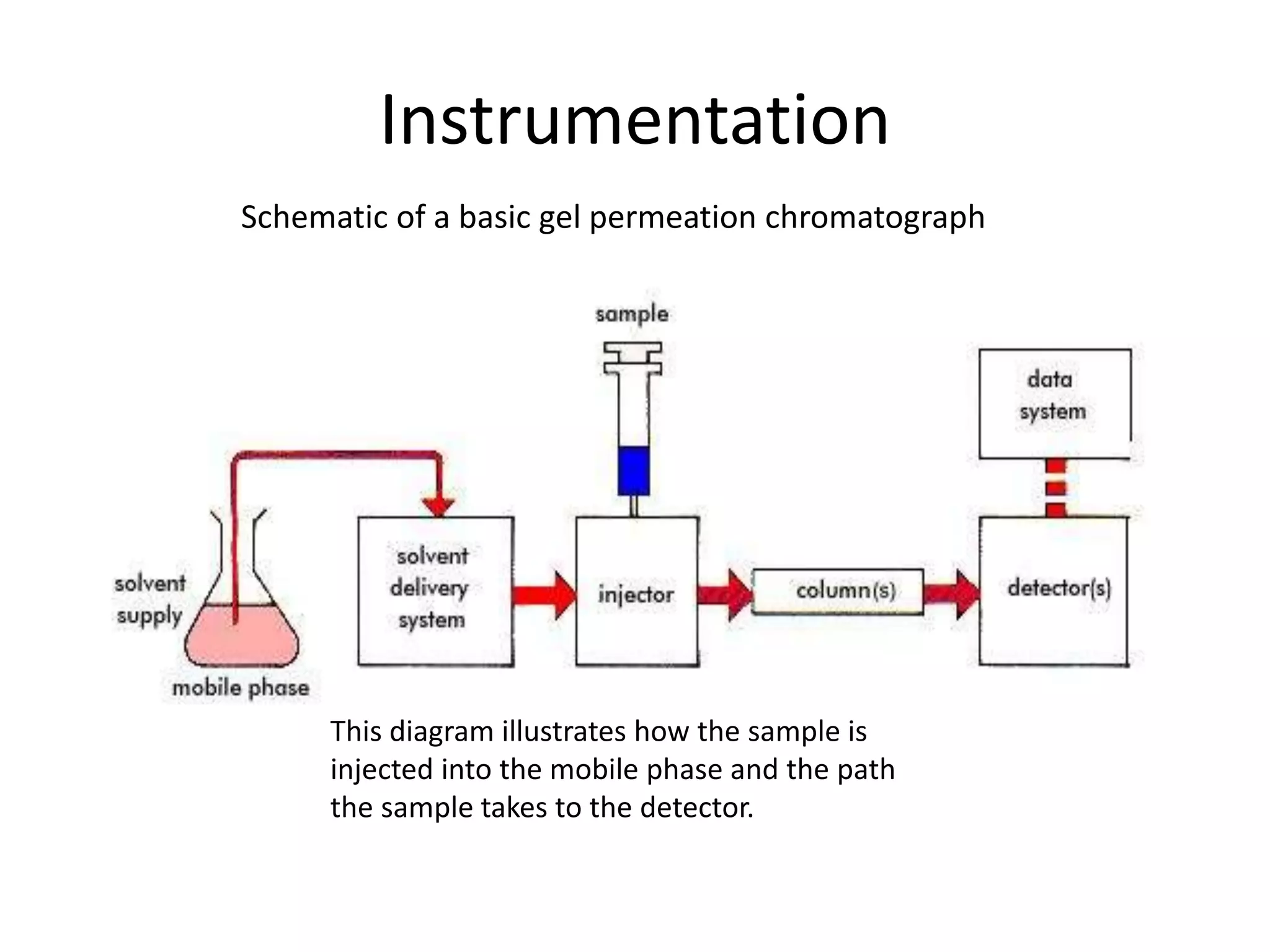 Instrumentation 
Schematic of a basic gel permeation chromatograph 
This diagram illustrates how the sample is 
injected into the mobile phase and the path 
the sample takes to the detector. 
 